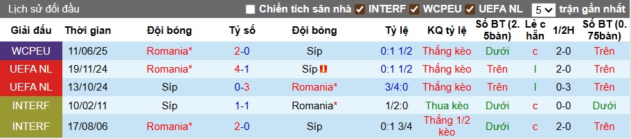Lịch sử đối đầu giữa Đảo Síp và Romania qua các trận đấu
