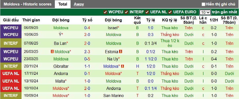 Biểu đồ phong độ 10 trận gần nhất của đội tuyển Moldova