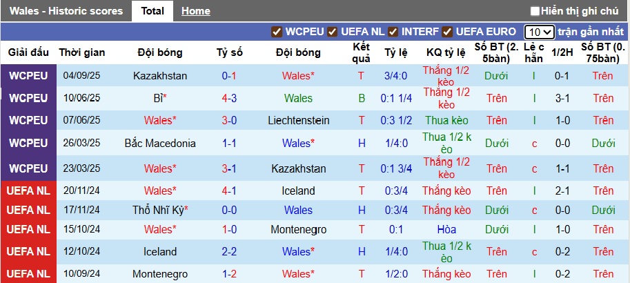 Thống kê phong độ 10 trận gần nhất của Đội tuyển bóng đá quốc gia Wales