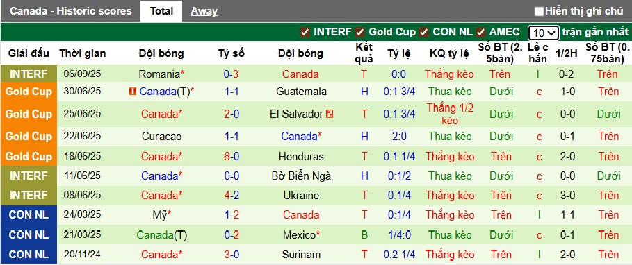 Thống kê phong độ 10 trận gần nhất của Đội tuyển bóng đá quốc gia Canada