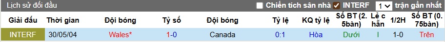 Bảng thống kê lịch sử đối đầu giữa Wales và Canada