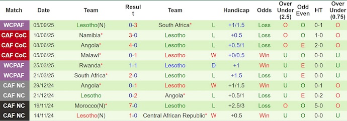 Thống kê phong độ 10 trận gần nhất của Lesotho tại VL WC 2026