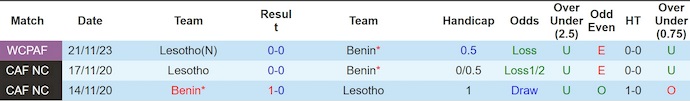 Thống kê lịch sử đối đầu giữa Benin và Lesotho