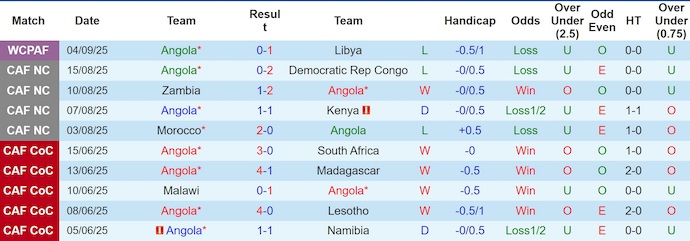 Thống kê 10 trận gần nhất của Đội tuyển Angola