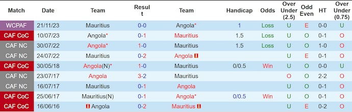 Lịch sử đối đầu giữa Angola và Mauritius