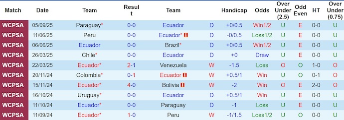 Thống kê phong độ 10 trận gần nhất của đội tuyển Ecuador