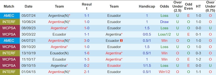 Lịch sử đối đầu giữa Ecuador và Argentina trong các giải đấu