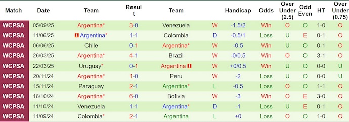 Thống kê phong độ 10 trận gần nhất của đội tuyển Argentina
