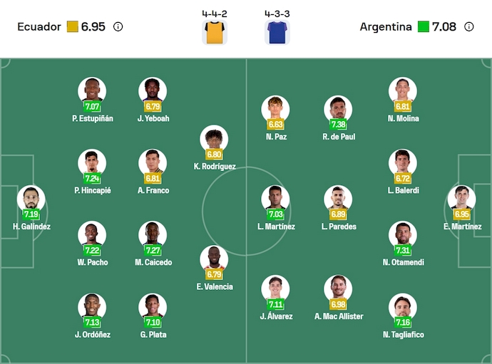 Đội hình dự kiến ra sân của Ecuador và Argentina trận đấu tới