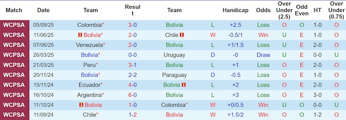 Biểu đồ thống kê phong độ 10 trận gần đây nhất của đội tuyển Bolivia
