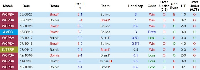 Bảng thống kê kết quả 10 trận đối đầu gần nhất giữa Bolivia và Brazil