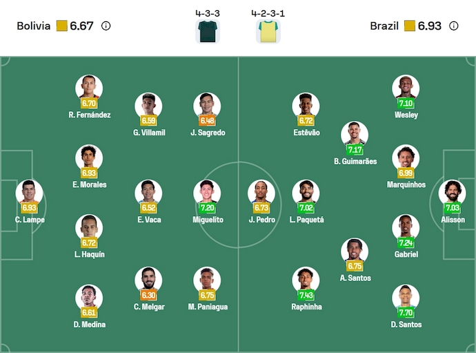 Sơ đồ đội hình dự kiến ra sân của Bolivia và Brazil trong trận đấu tới