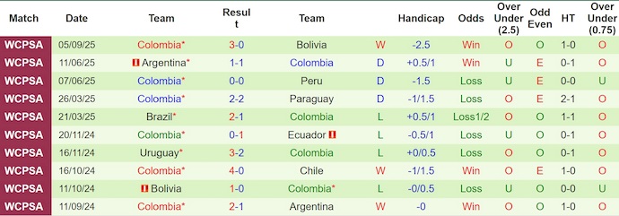 Biểu đồ thống kê phong độ của đội tuyển Colombia trong 10 trận đấu gần đây nhất