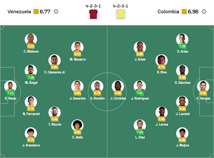 Đội hình ra sân dự kiến của đội tuyển Venezuela và Colombia trong trận đấu sắp tới