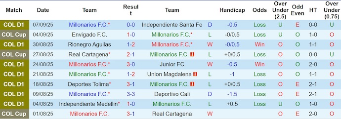 Thống kê phong độ 10 trận gần nhất của CLB Millonarios