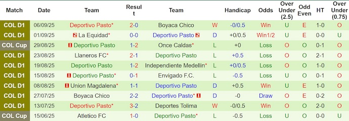 Thống kê phong độ 10 trận gần nhất của CLB Deportivo Pasto
