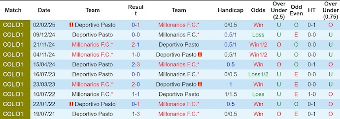 Lịch sử đối đầu chi tiết giữa Millonarios và Deportivo Pasto
