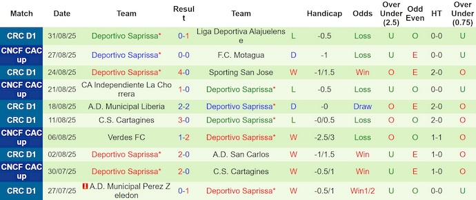 Biểu đồ phong độ 10 trận gần đây của Deportivo Saprissa tại VĐQG Costa Rica