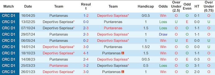 Thống kê lịch sử đối đầu giữa Puntarenas và Deportivo Saprissa qua các mùa giải