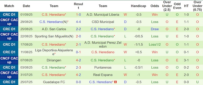 Thống kê phong độ 10 trận gần nhất của Herediano trên mọi đấu trường