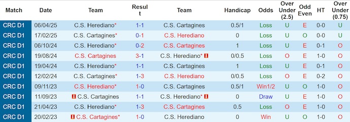 Lịch sử đối đầu chi tiết giữa Cartagines và Herediano