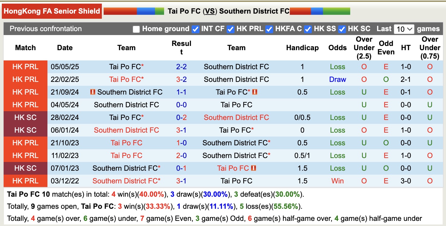 Số liệu thống kê chi tiết lịch sử đối đầu giữa Tai Po FC và Southern District