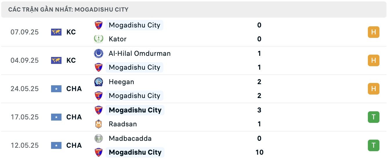 Biểu đồ phong độ 10 trận gần nhất của Mogadishu City tại các giải đấu