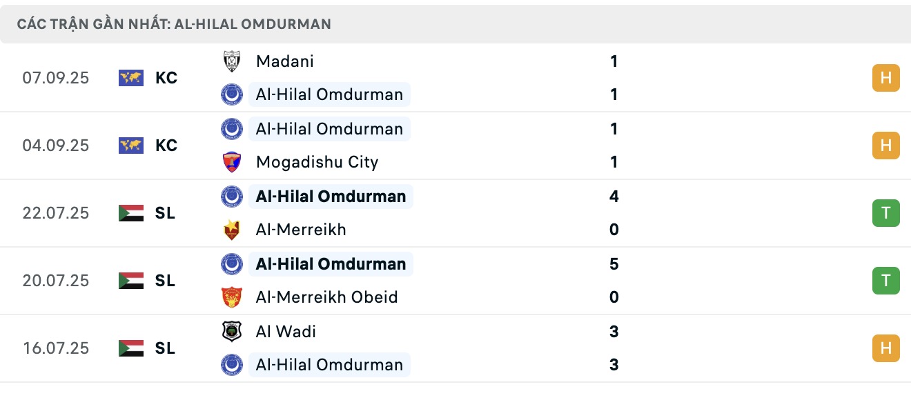 Biểu đồ thống kê phong độ gần đây của câu lạc bộ Al-Hilal Omdurman