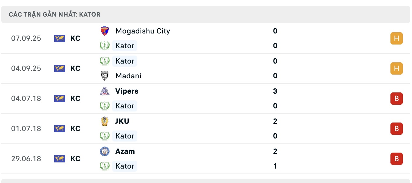 Biểu đồ phân tích phong độ thi đấu gần đây của câu lạc bộ Kator FC