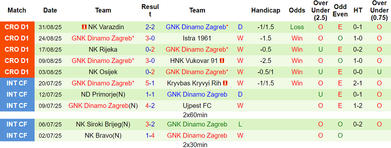 Thống kê phong độ 10 trận gần đây của Dinamo Zagreb trên mọi đấu trường