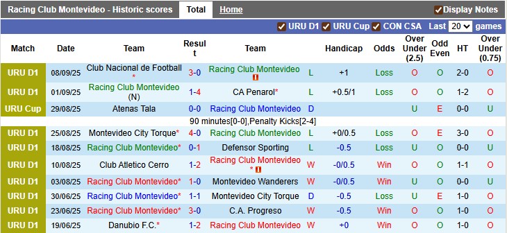 Biểu đồ phong độ 10 trận đấu gần nhất của Racing Club