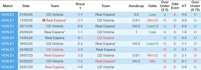 Kết quả lịch sử đối đầu trực tiếp giữa Real Espana và Victoria