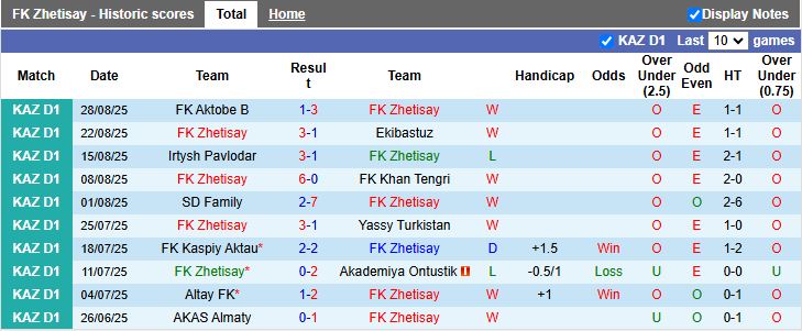 Thống kê đối đầu giữa Zhetisay và Kairat Almaty B
