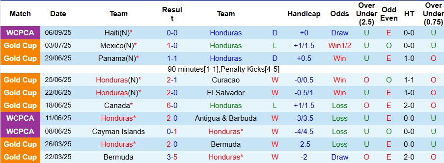 Cầu thủ Honduras và Nicaragua tranh chấp bóng trên sân cỏ
