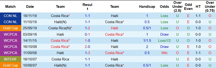 Cầu thủ Costa Rica ăn mừng sau khi ghi bàn thắng