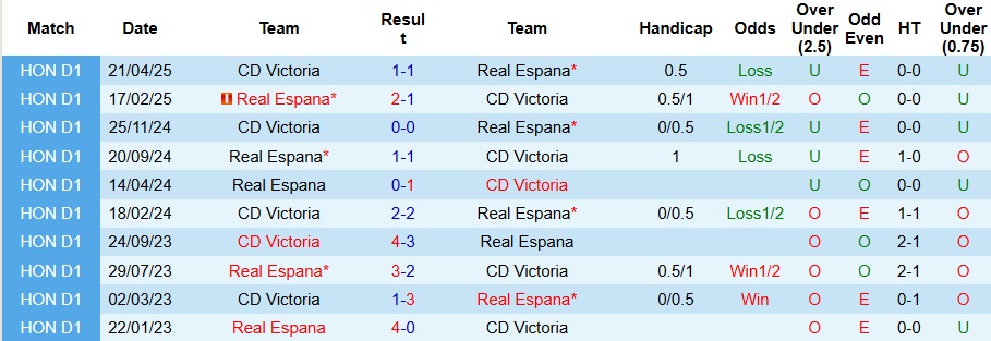 Thống kê phong độ đối đầu của Real Espana và Victoria