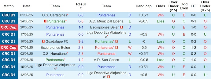 Lịch sử đối đầu giữa Puntarenas và Deportivo Saprissa trên sân nhà của Puntarenas