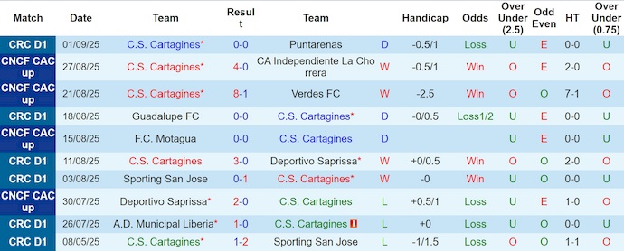 Thống kê chi tiết lịch sử đối đầu giữa Cartagines và Herediano