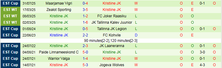 Bảng tỷ lệ kèo châu Á, kèo Tài Xỉu và các loại kèo phụ cho trận đấu Tartu JK Welco vs Kristiine JK