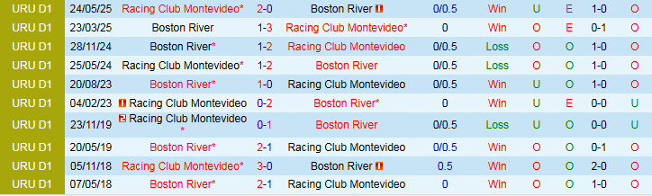 Bảng tổng hợp lịch sử đối đầu giữa Racing Club Montevideo và Boston River, cung cấp dữ liệu quá khứ.