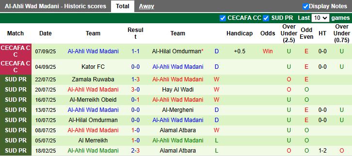 Thống kê phong độ thi đấu gần đây của Mogadishu City và Al-Ahli Wad Madani trước trận CECAFA Cup