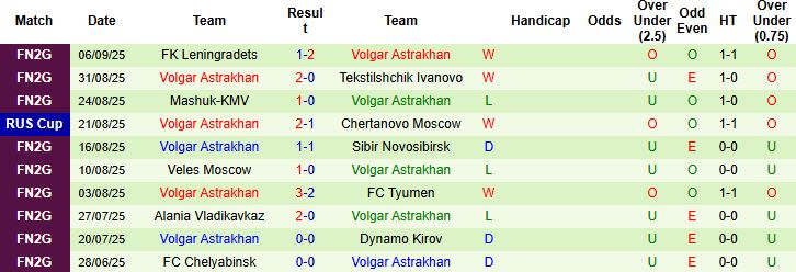 Bảng thống kê chi tiết phong độ và thành tích của Volgar Astrakhan