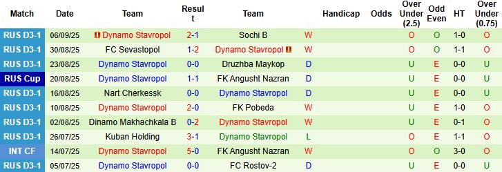 Diễn biến trận đấu Dinskoy Rayon vs Dynamo Stavropol ở vòng 3 cúp Quốc gia Nga
