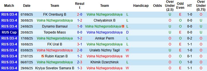 Thống kê lịch sử đối đầu giữa Volna Nizhegorodskaya và Tyumen