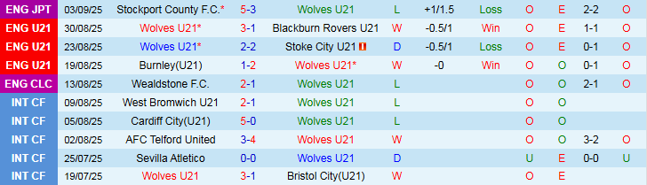 Thống kê phong độ đối đầu của hai đội U21 Wolves và U21 Real Madrid