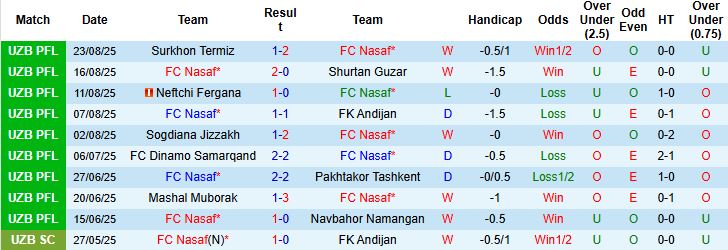 Bảng phân tích chi tiết lịch sử đối đầu giữa FC Nasaf và Buxoro, nhấn mạnh sự áp đảo của đội chủ nhà trong quá khứ