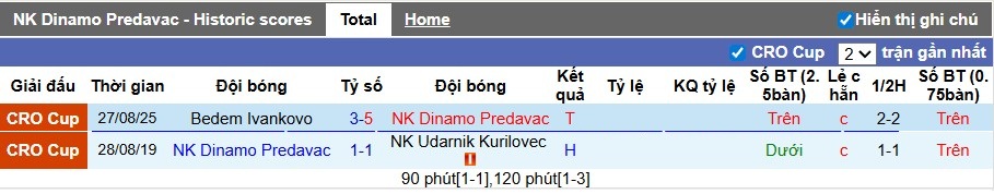 Phong độ thi đấu gần đây của đội bóng Dinamo Predavac