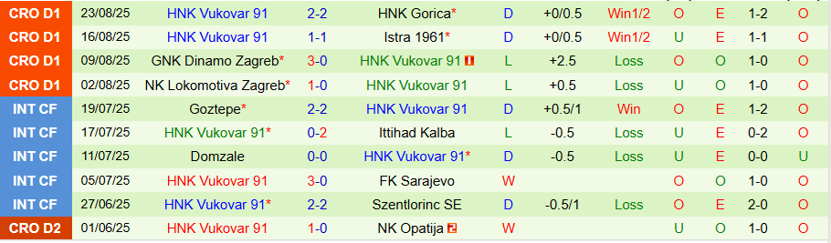 Tỷ lệ kèo nhà cái trận Nehaj Senj vs Vukovar được cập nhật