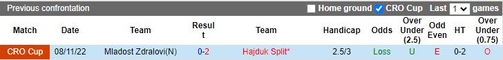 Thống kê lịch sử đối đầu giữa Mladost Zdralovi và Hajduk Split