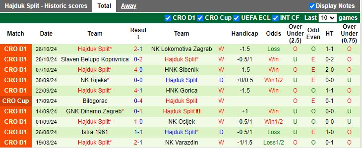 Phong độ ấn tượng của câu lạc bộ Hajduk Split trước trận đấu với Mladost Zdralovi